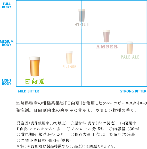 宮崎県特産の柑橘系果実「日向夏」を使用したフルーツビールスタイルの発泡酒。日向夏由来の爽やかな甘みと、やさしい柑橘の香り。