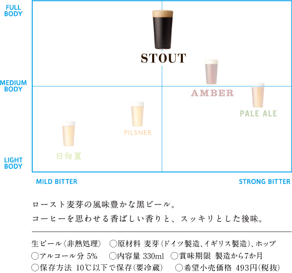 ロースト麦芽の風味豊かな黒ビール。コーヒーを思わせる香ばしい香りと、スッキリとした後味。