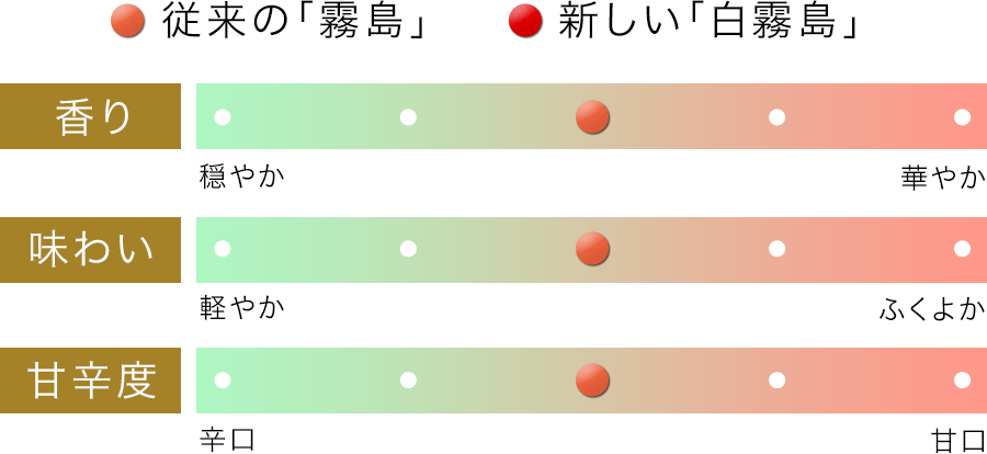 SP version_taste 차트